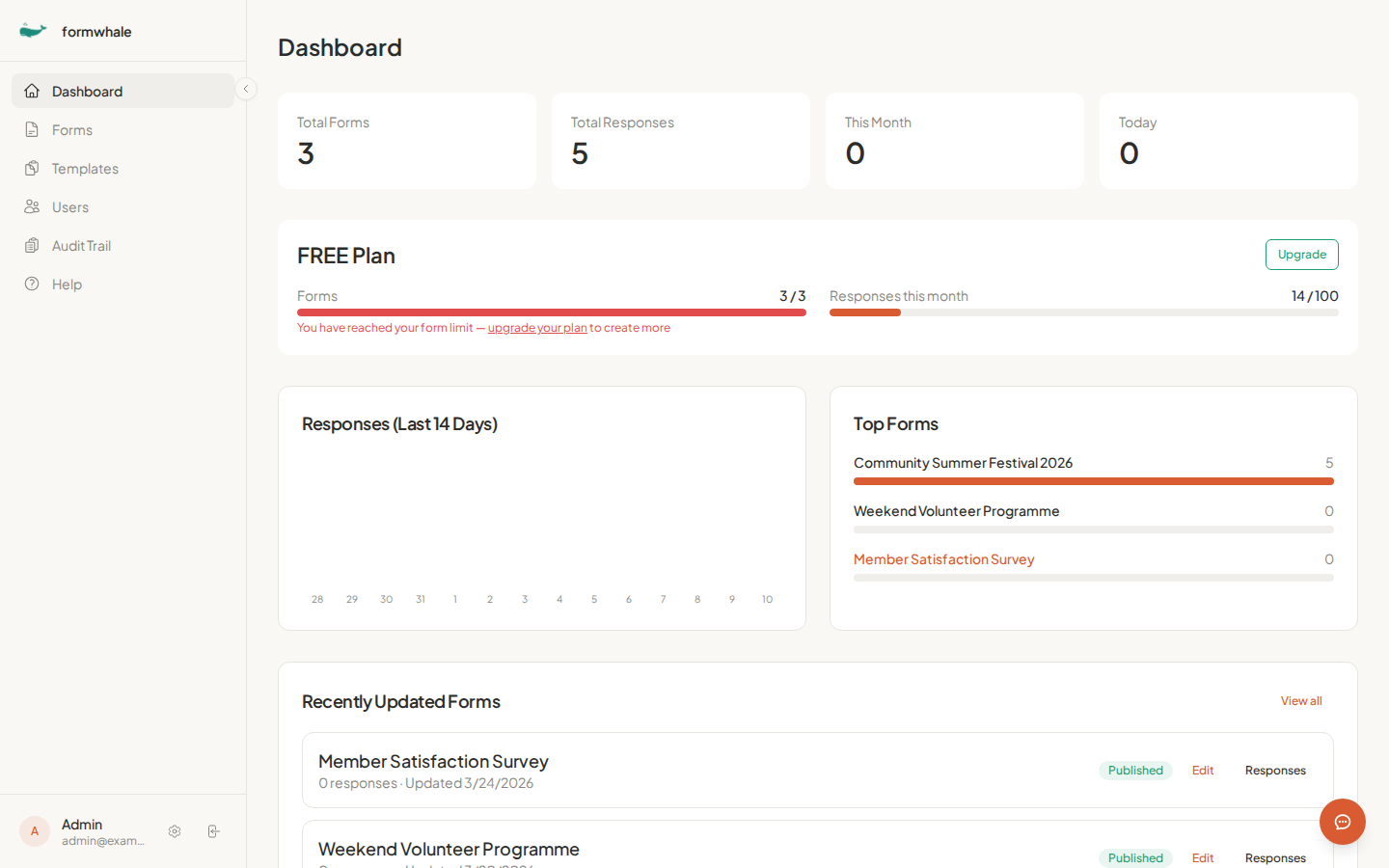 formwhale dashboard showing response counts, 14-day chart, top forms by submissions, and recently updated forms for Community Summer Festival 2026